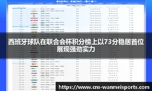 西班牙球队在联合会杯积分榜上以73分稳居首位展现强劲实力